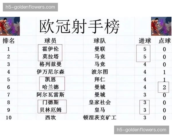 欧冠四强球队来自欧洲四大联赛，除马竞外均为各自联赛领头羊